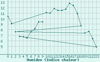 Courbe de l'humidex pour Neuhutten-Spessart