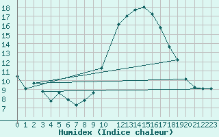 Courbe de l'humidex pour Vias (34)