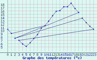 Courbe de tempratures pour Souprosse (40)