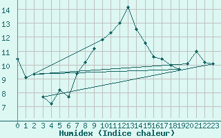 Courbe de l'humidex pour Moleson (Sw)