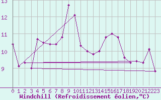 Courbe du refroidissement olien pour Pembrey Sands