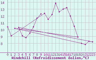 Courbe du refroidissement olien pour Ualand-Bjuland