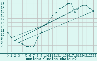 Courbe de l'humidex pour Trgueux (22)