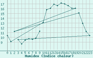 Courbe de l'humidex pour Bziers Cap d'Agde (34)