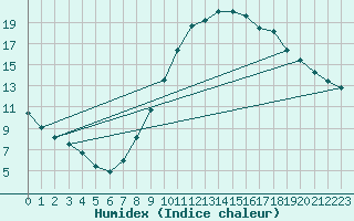 Courbe de l'humidex pour Madrid / C. Universitaria