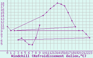 Courbe du refroidissement olien pour Biskra