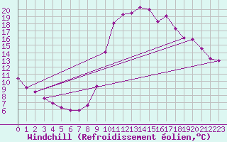 Courbe du refroidissement olien pour Chamonix-Mont-Blanc (74)