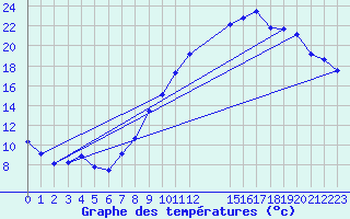 Courbe de tempratures pour Florennes (Be)