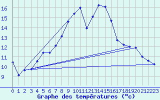 Courbe de tempratures pour Strbske Pleso