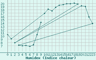 Courbe de l'humidex pour Verneuil (78)