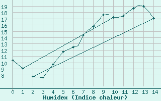 Courbe de l'humidex pour Karlovy Vary