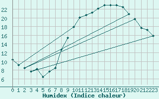 Courbe de l'humidex pour Jerez de Los Caballeros