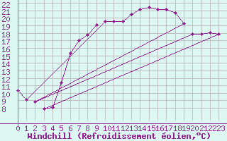 Courbe du refroidissement olien pour Bad Lippspringe