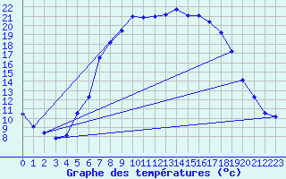 Courbe de tempratures pour Veggli Ii