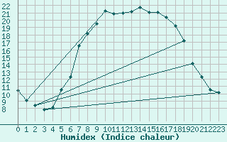 Courbe de l'humidex pour Veggli Ii