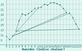 Courbe de l'humidex pour Jokioinen