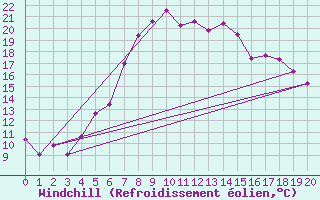 Courbe du refroidissement olien pour Klodzko