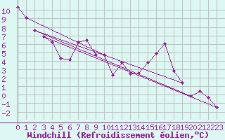 Courbe du refroidissement olien pour Puerto de San Isidro