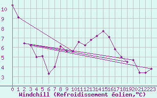 Courbe du refroidissement olien pour Lagunas de Somoza