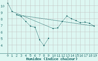 Courbe de l'humidex pour Cormack Rcs