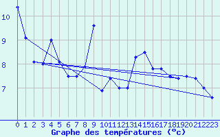 Courbe de tempratures pour Goettingen