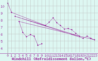 Courbe du refroidissement olien pour Lyneham