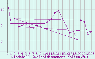 Courbe du refroidissement olien pour Camborne
