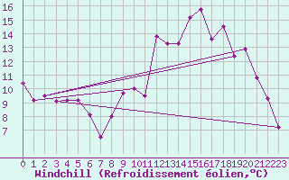 Courbe du refroidissement olien pour Casement Aerodrome