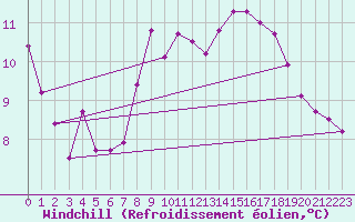 Courbe du refroidissement olien pour Chlons-en-Champagne (51)