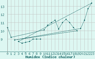 Courbe de l'humidex pour Machichaco Faro