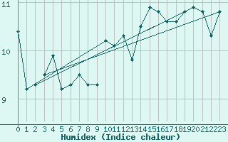 Courbe de l'humidex pour Arkona