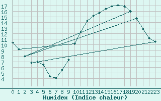Courbe de l'humidex pour Chlons-en-Champagne (51)