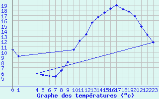 Courbe de tempratures pour Variscourt (02)