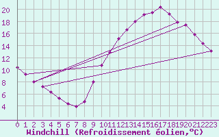Courbe du refroidissement olien pour Sandillon (45)