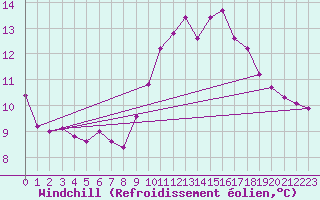 Courbe du refroidissement olien pour Hohrod (68)