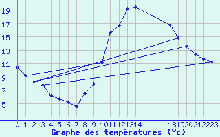 Courbe de tempratures pour Manlleu (Esp)