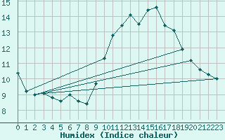 Courbe de l'humidex pour Hohrod (68)