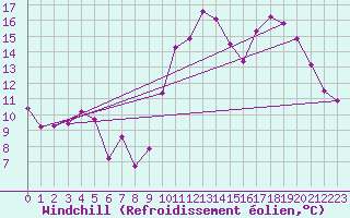 Courbe du refroidissement olien pour Saint Jean - Saint Nicolas (05)