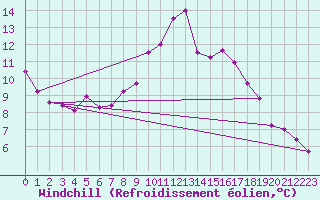 Courbe du refroidissement olien pour Ciudad Real