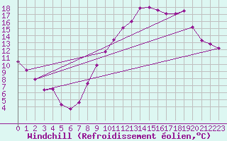 Courbe du refroidissement olien pour Le Bourget (93)