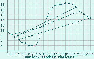 Courbe de l'humidex pour La Beaume (05)