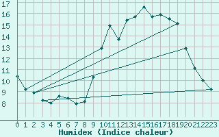 Courbe de l'humidex pour Boulaide (Lux)