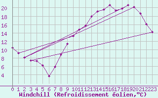 Courbe du refroidissement olien pour Troyes (10)