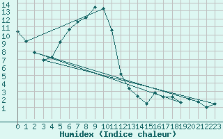 Courbe de l'humidex pour Valbella