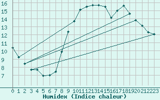 Courbe de l'humidex pour Dinard (35)