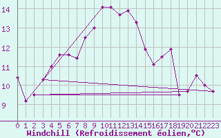 Courbe du refroidissement olien pour Loftus Samos