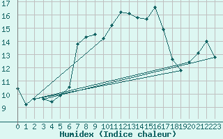 Courbe de l'humidex pour Ile de Groix (56)