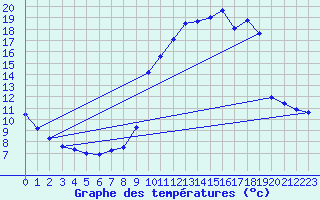 Courbe de tempratures pour Pinsot (38)