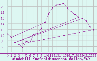 Courbe du refroidissement olien pour Kufstein