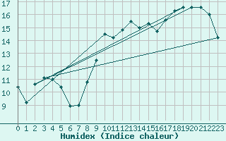 Courbe de l'humidex pour Figari (2A)